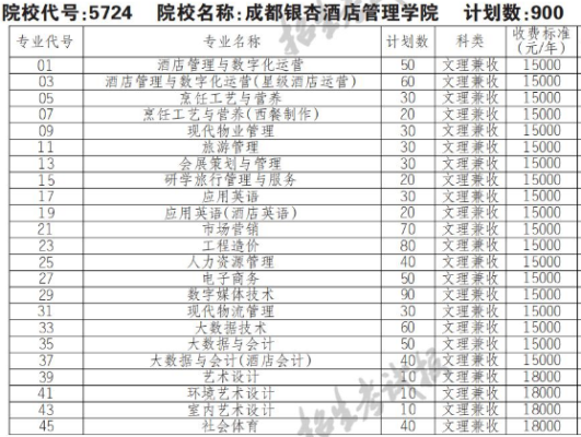 成都银杏酒店管理学院专业代码？银杏酒店管理学院
