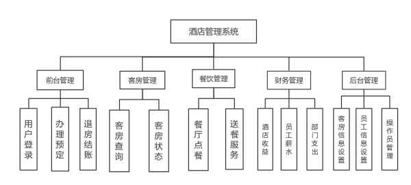 酒店系统有几种？酒店系统