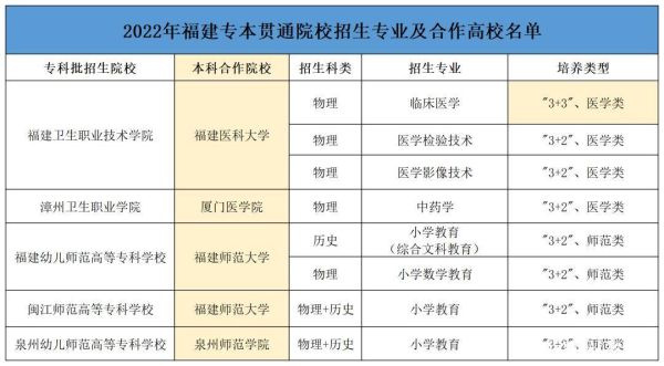 海南3+2专本贯通院校有哪些？贯通现代酒店