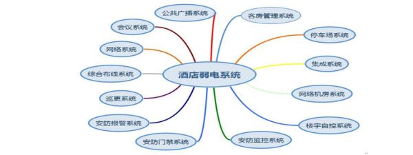 医院弱电智能化系统包括哪些？酒店oa系统