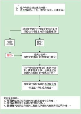 大连公租房退房流程？大连市退房时间较晚的酒店