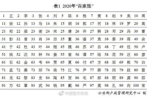 2020年百家姓排名完整版？赣发皇厨大酒店餐饮