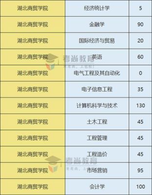 湖北每个专科学校的王牌专业？湖北商贸学院最近酒店