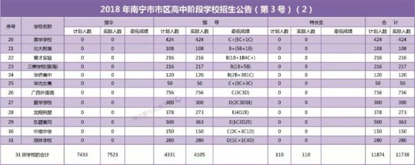 南宁市中考地段生如何确定？白沙金凯大酒店营业额