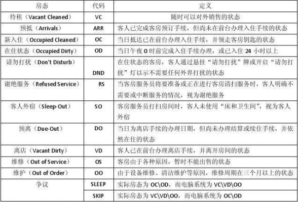 [急~！]酒店前台房态所有英文缩写含义？酒店 退房 英文