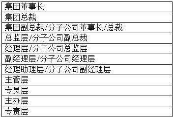 中建系统abcd职级怎么划分？酒店abc级经理是什么意思