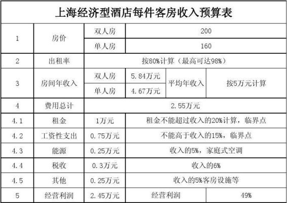 请教一下酒店客房的成本是怎么核算的？酒店房间数据统计