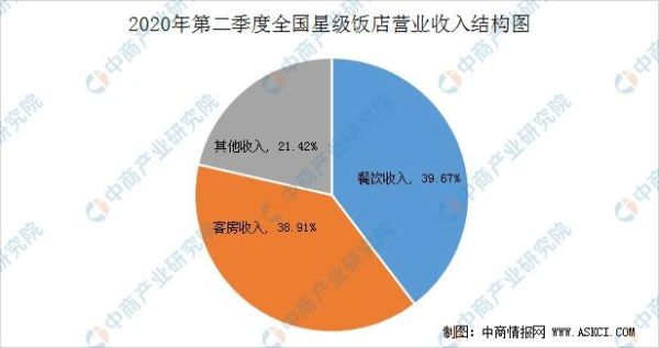 五星级酒店营业额一年多少？酒店年营业收入