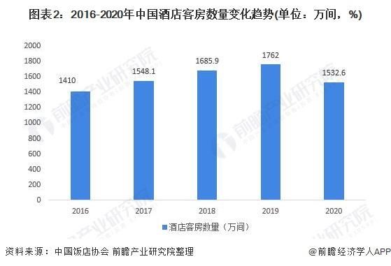 酒店市场容量或变化趋势怎么写？酒店趋势的优势