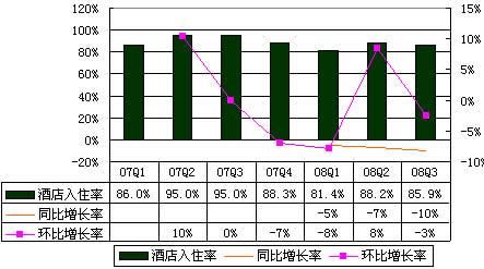 宾馆入住率计算方法？酒店入住率指数