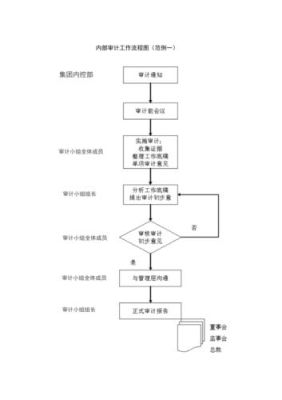 酒店审计具体流程？酒店审计在前台需要