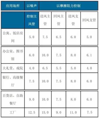 酒店的新风量出口风速要每秒几米？酒店新风价格多少钱