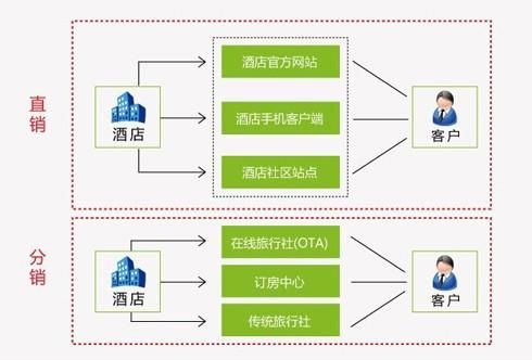 酒店分销渠道有哪些？（agoda订酒店不能消）