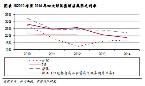 酒店毛利率低是什么原因？（中国经济下滑时的酒店经营）